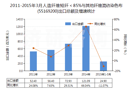 2011-2015年3月人造纖維短纖<85%與其他纖維混紡染色布(55169200)出口總額及增速統(tǒng)計 2011-2015年3月人造纖維短纖<85%與其他纖維混紡染色布(55169200)出口總額及增速統(tǒng)計